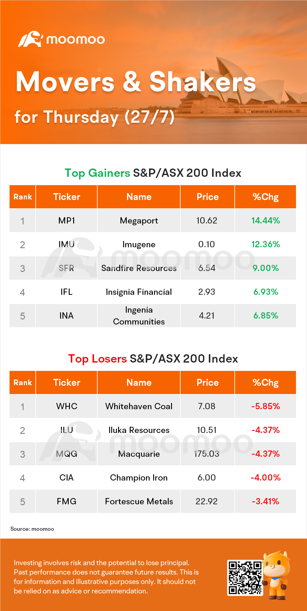 AU Evening Wrap: ASX Hits Five Month High; Fortescue and Rio Shares Tumble