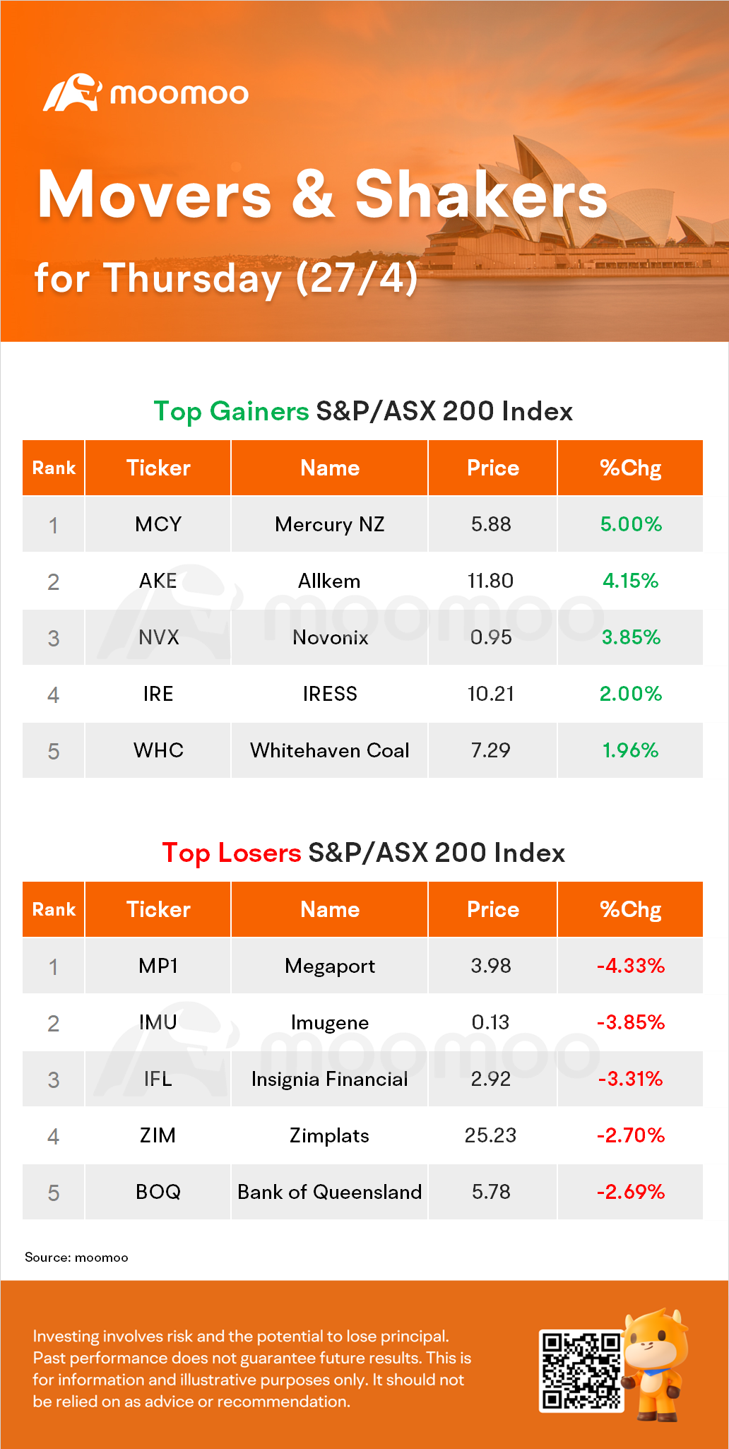 AU Evening Wrap: ASX Falls to Two-Week Low as Banks Weigh