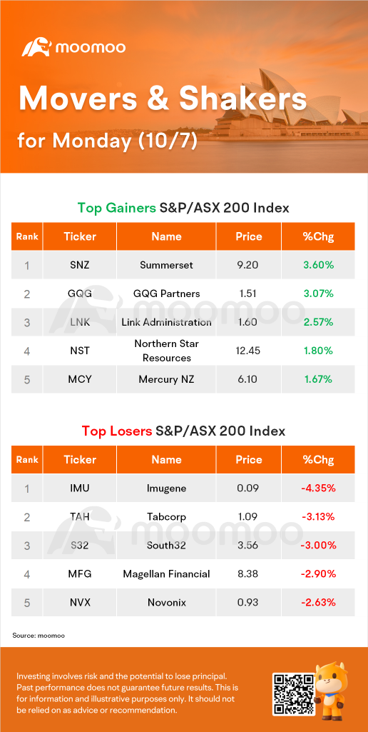 澳洲晚間包裝：ASX 下跌 0.5%；熱情休閒升 13.5%