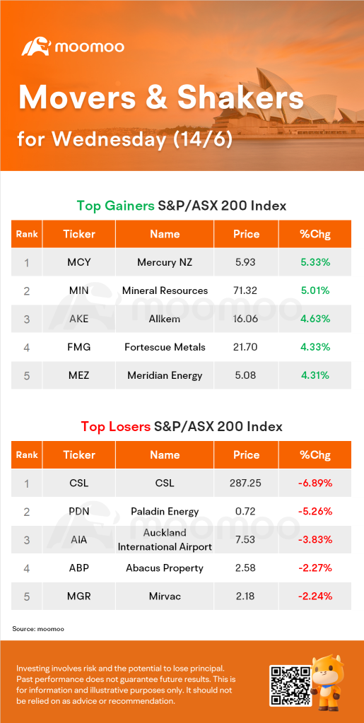 澳大利亞晚市結局：ASX 收盤上漲 0.3%，受採礦和金融股市的反彈