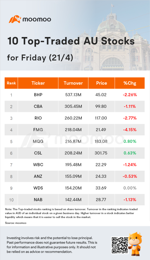 AU Evening Wrap: BHP、RioがASXを0.4％下げ、BoQが最大の後れをとる