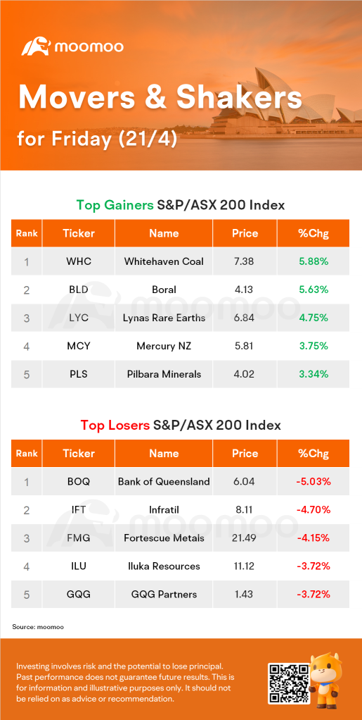 AU Evening Wrap：BHP，力拓使ASX下跌0.4％，银行是最大的落后者