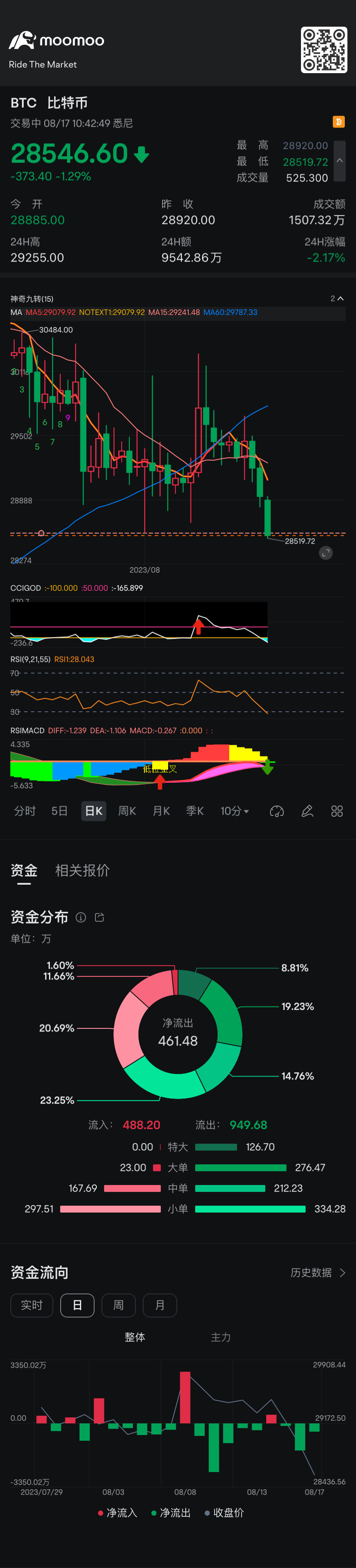 它在不停地敲响28570的价格预警。 $比特币 (BTC.CC)$