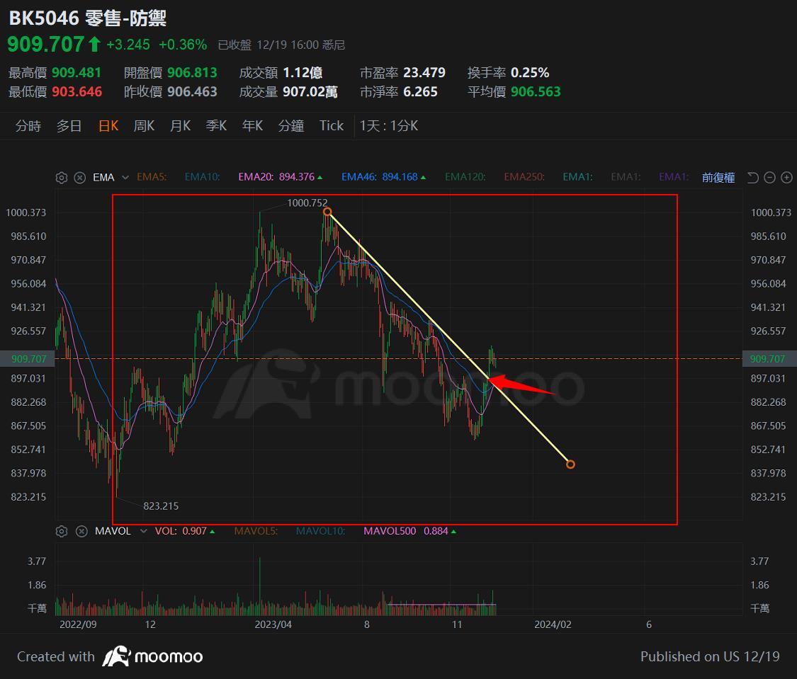 $零售-防禦 (LIST5046.AU)$ 這裡已經突破了下趺趨勢,我認為是好時機選擇買入強勢股票