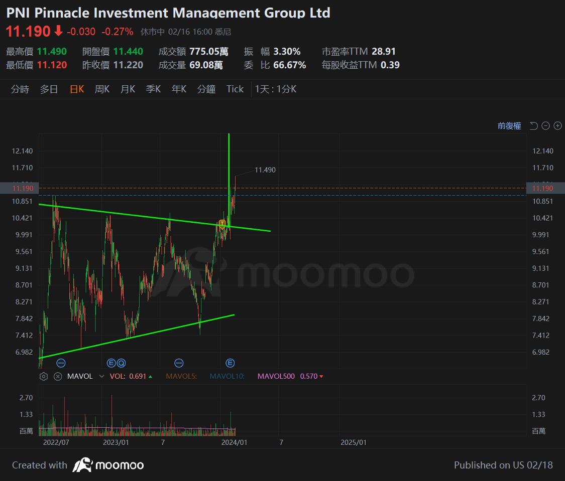 $Pinnacle Investment Management Group Ltd (PNI.AU)$ 有點後悔賣錯東西,可能是我家貓結弄掉這支股票>.<