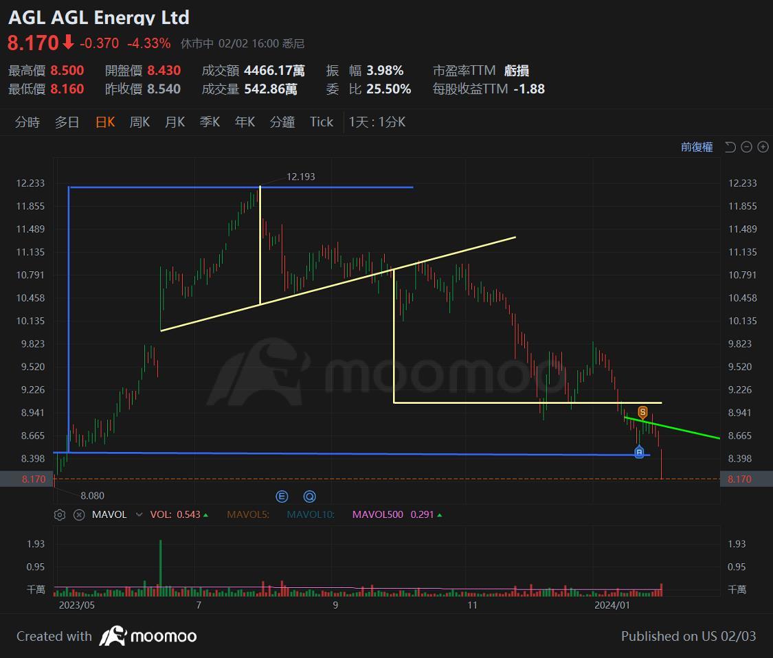 $AGL Energy Ltd (AGL.AU)$ 本想著投机抄底,隔天还是卖了,风险计算接受不了,还是算了吧。结果自己没猜错,这主力有点不讲武德。既然大支持线都跌破了而且是出了量价齐趺,要投机或投资我都不建议找这支股,至少目前没有买点