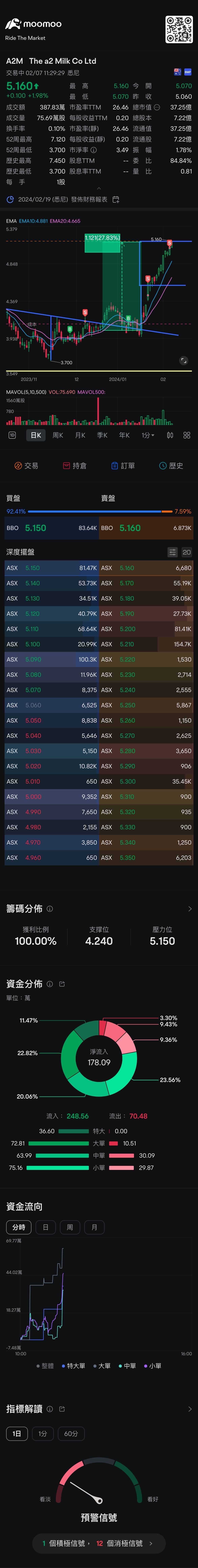 到了满足5.16 $The a2 Milk Co Ltd (A2M.AU)$