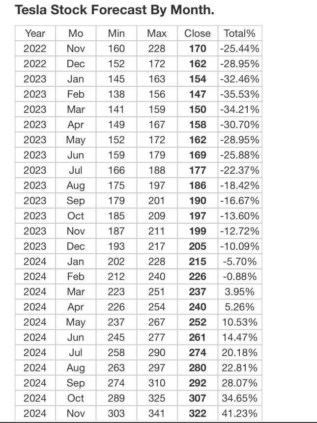 Forecast for coming up in two years?