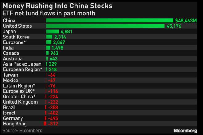 グローバル投資家は、中国の下落を買う...