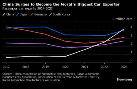中国は世界のトップカーエクスポーターとして日本を超えました。なぜBYDを見たいのですか？