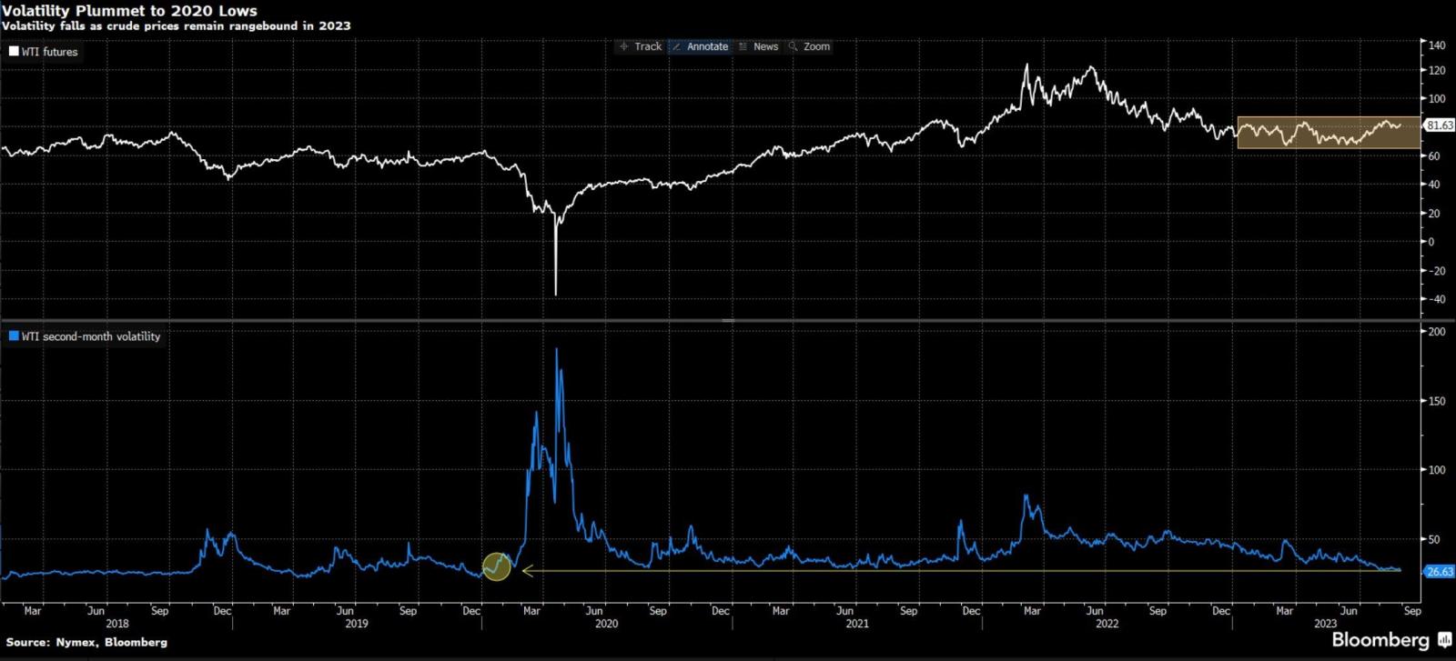 我正在关注原油和最大的原油etf，为什么呢？ - moomoo 社区