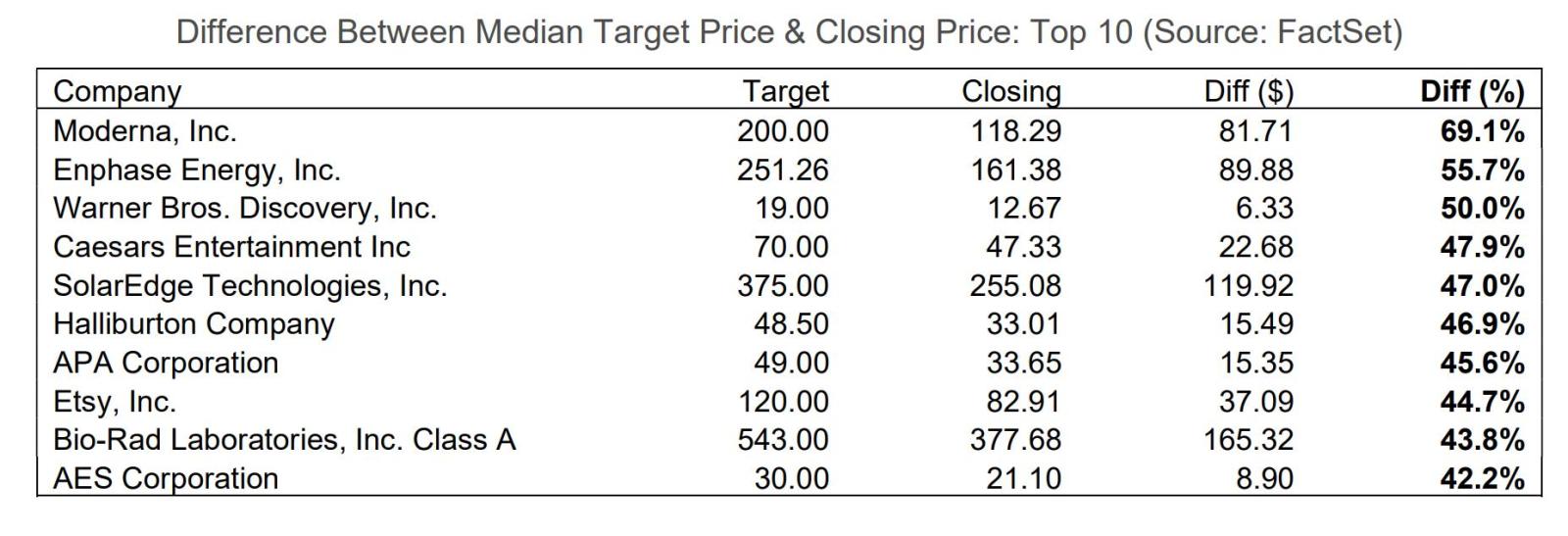 S&P 500の最大の上昇株10株