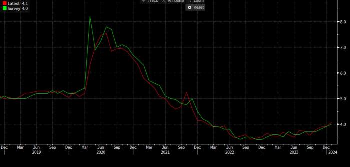 澳大利亞的失業率在 2 年來首次上漲超過 4%。現在，澳洲央行加息的投注將接近失效