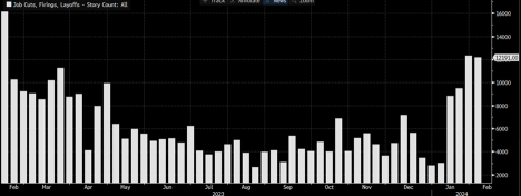 Week ahead: US CPI revisions, RBA to hold. US & AU earnings in focus with layoffs at a year high