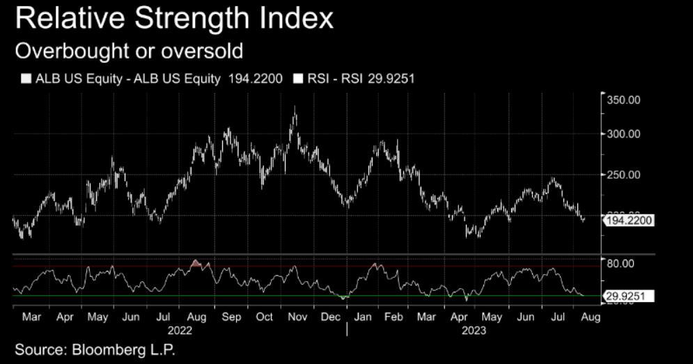 The world's biggest lithium company Albemarle ALB could be due for a rally as it's in 'oversold' territory