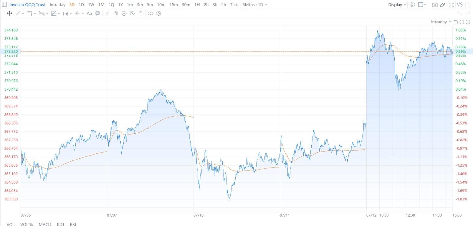 美国软通胀=热门科技股。下一步是什么？此外，nasdaq 100指数重新排列