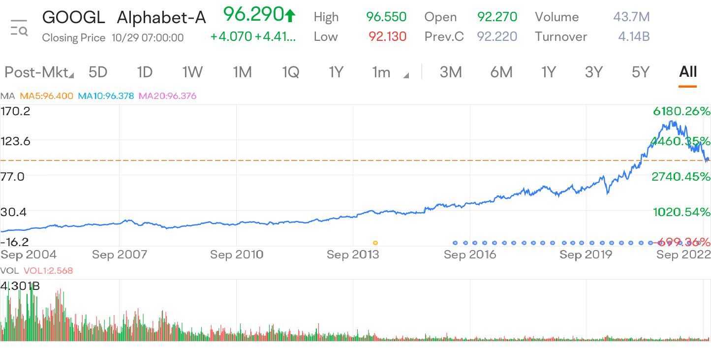 $アルファベット クラスA (GOOGL.US)$cpjの株式