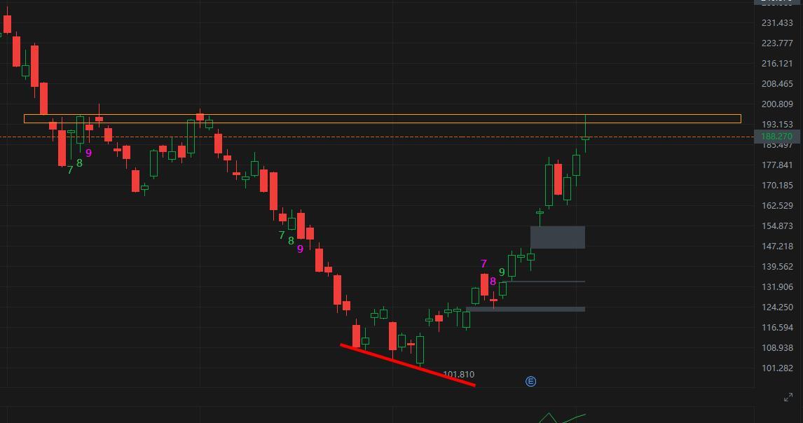 Tesla's rebound has already reached the top area.