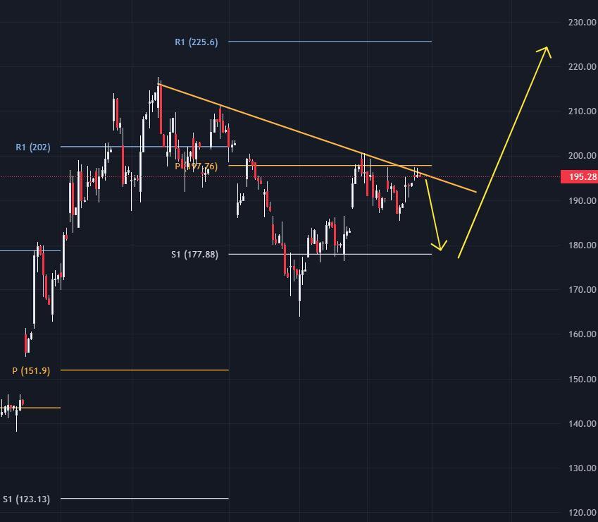 A possible path for Tesla (TSLA.US).