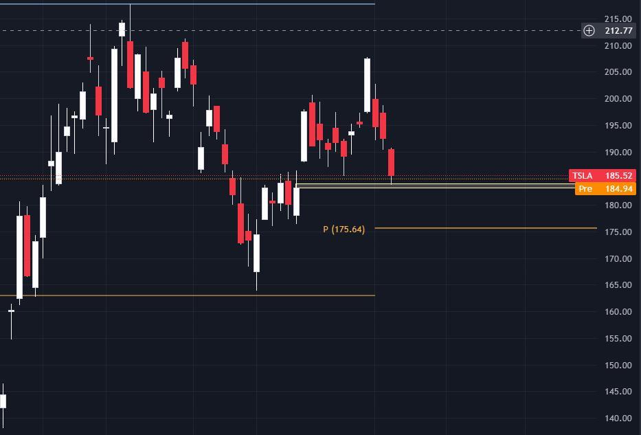 $特斯拉(TSLA.US)$ 跌夠了嗎？