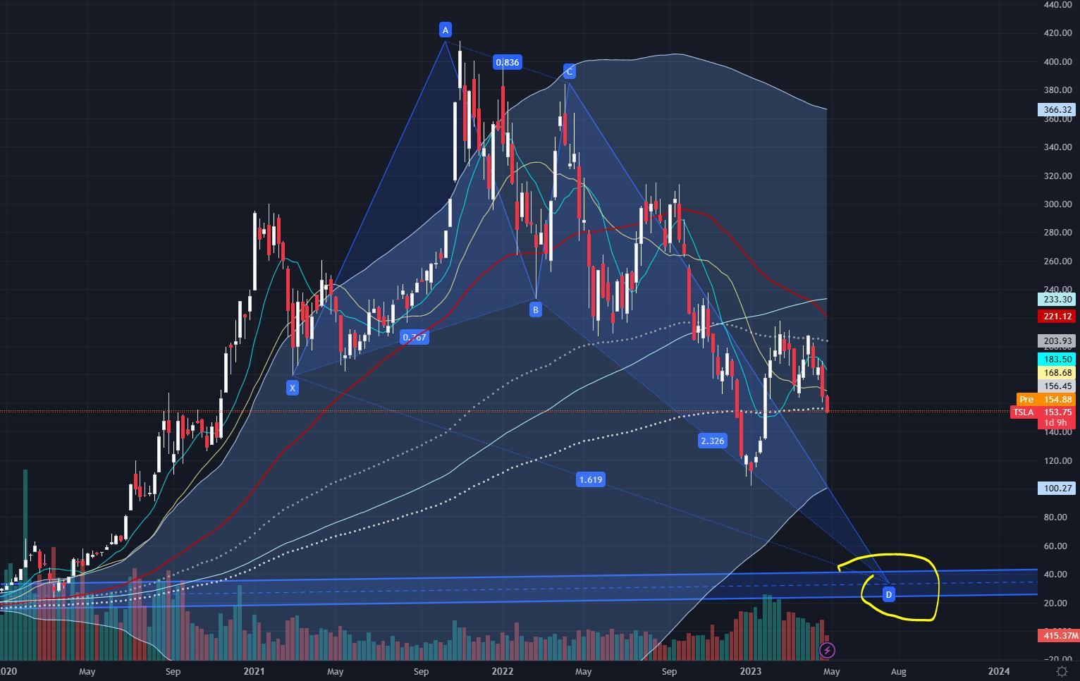 $テスラ(TSLA.US)$は楽観的でなく、とても悲観的である！