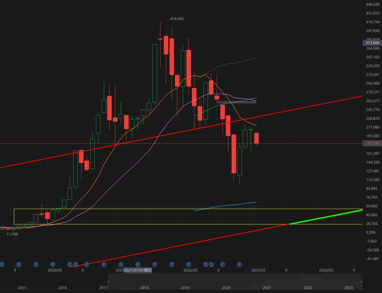 $特斯拉(TSLA.US)$ 悲观路径下的可能终极目标区间