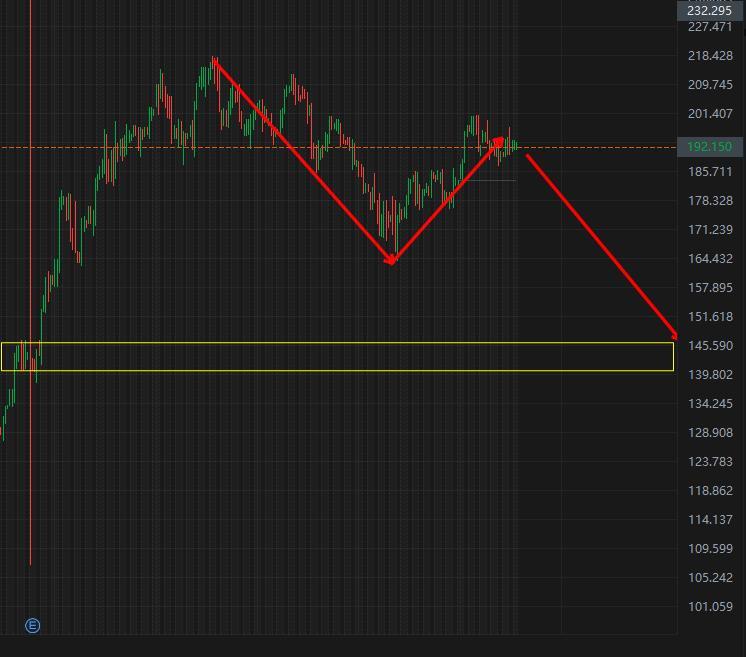 $Tesla (TSLA.US) $ is still being adjusted, and the sharp decline will begin any time