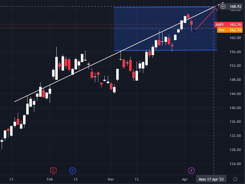 $苹果(AAPL.US)$ 命悬一线，预测顶部在170附近