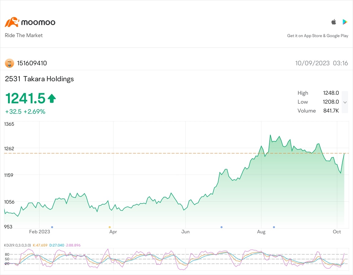 $Takara Holdings (2531.JP)$