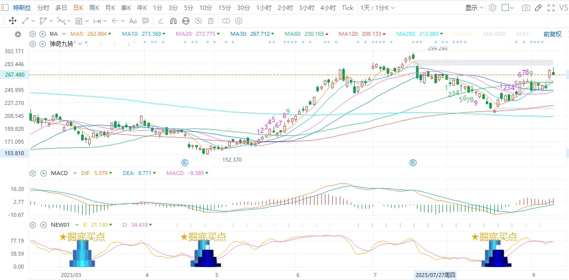 Share a very useful technical indicator, friends in need can contact me.