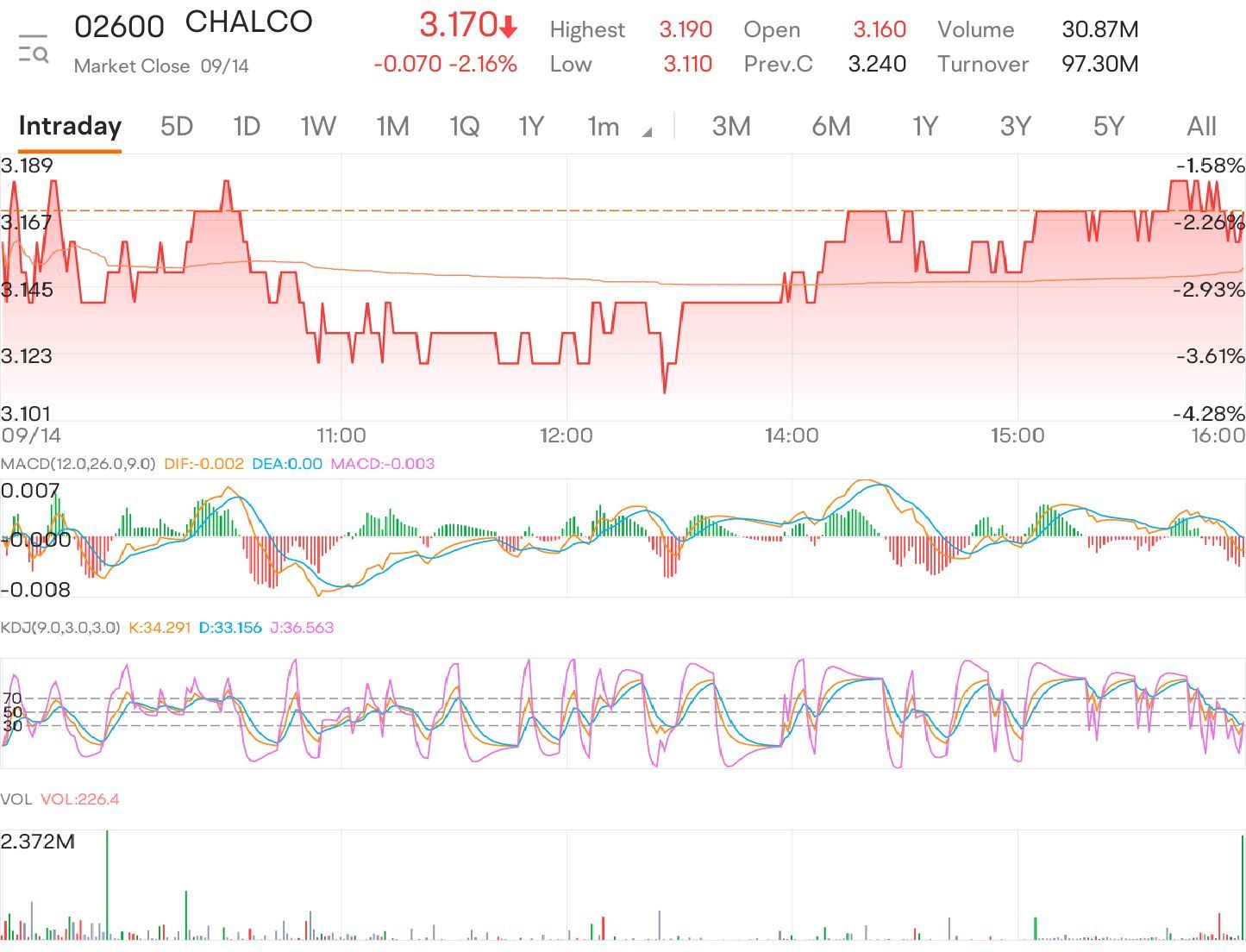 $CHALCO (02600.HK)$ sell if drop.01%