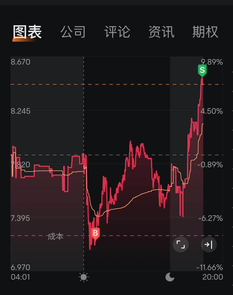 $Bitdeer Technologies (BTDR.US)$ FOMO是一個不錯的機會。