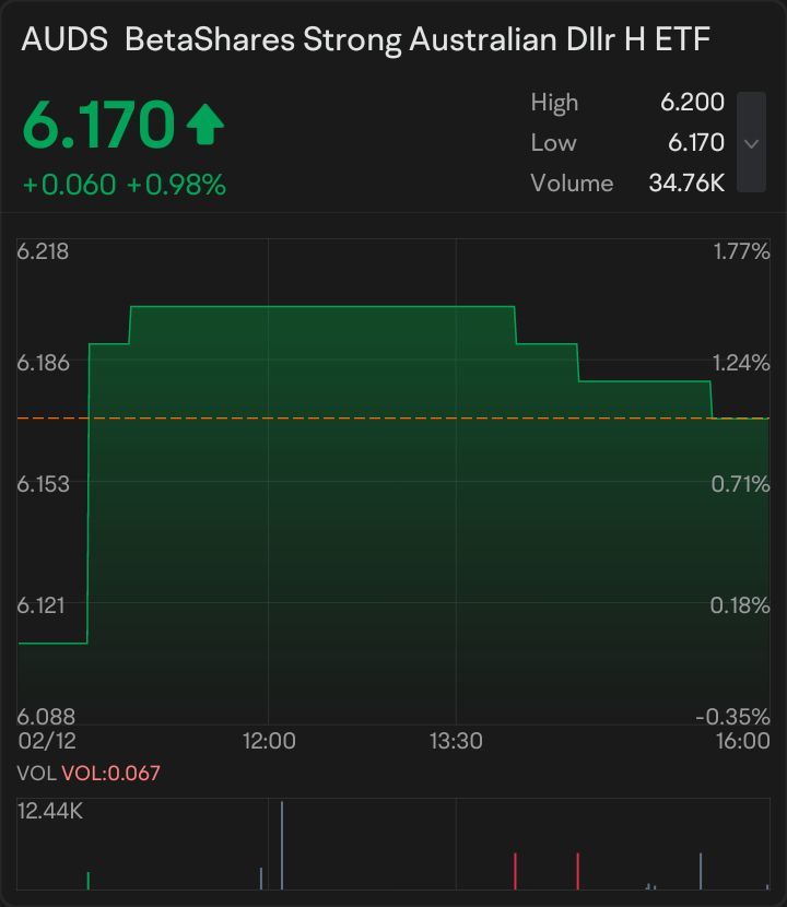 $NVIDIA (NVDA.US)$ $BetaShares Strong Australian Dllr H ETF (AUDS.AU)$