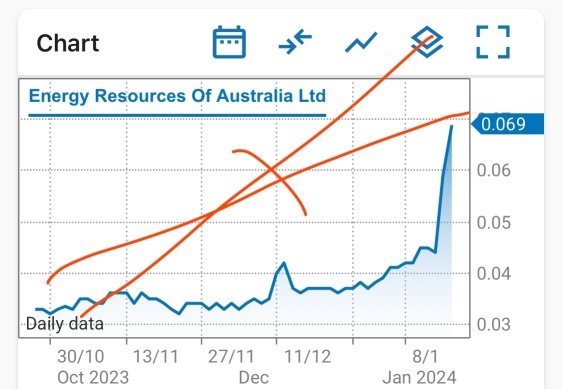 Nice there . ERA Resources:ASX is expected hit 0.100 and close relatively 0.090 due to Energy Rally and Uranium spike