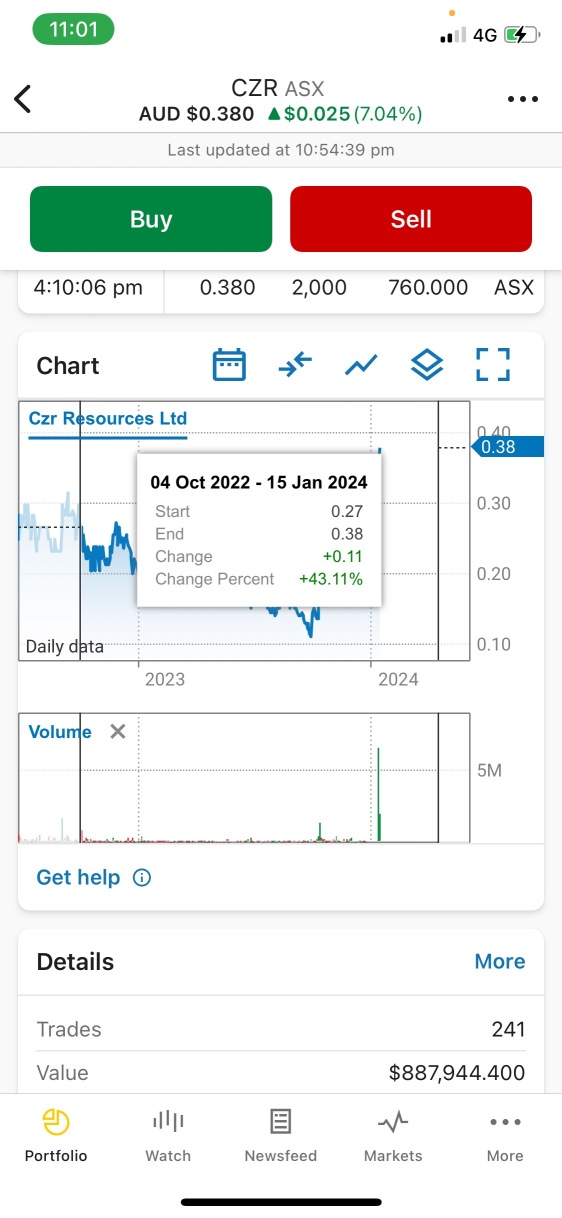 Update of upcoming events soon on CZR. We might close above 0.430 today or higher and stock might be put on trading halt and open above 0.550-0.600 share price for the first flowing subscribe of 0.450