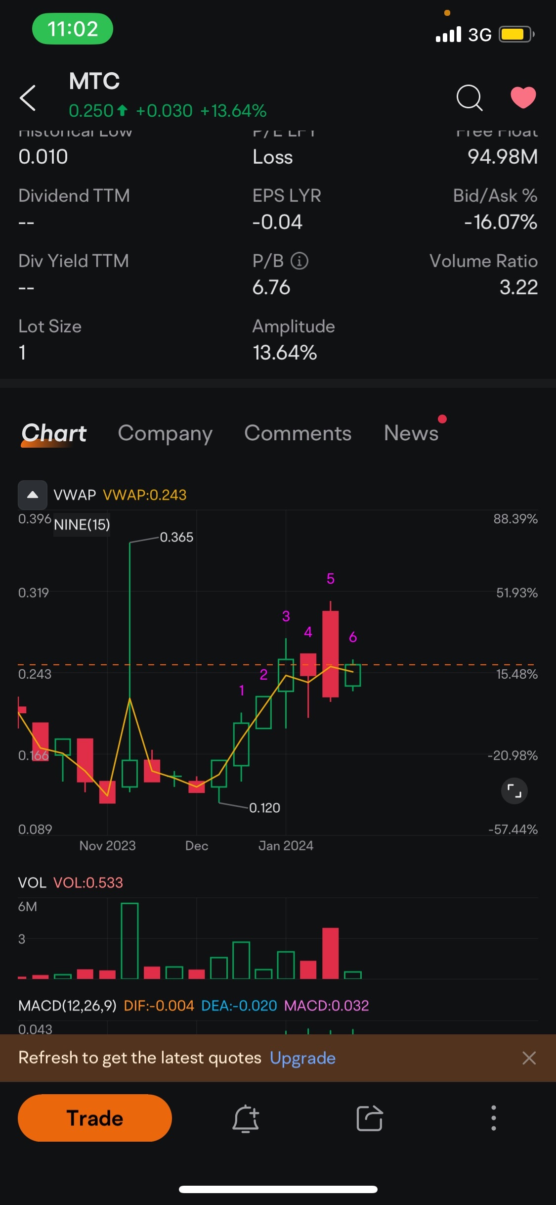 蠟燭可能很快就會爆發直到點 9。目前，我們還剩下 6 個 3-4 次。