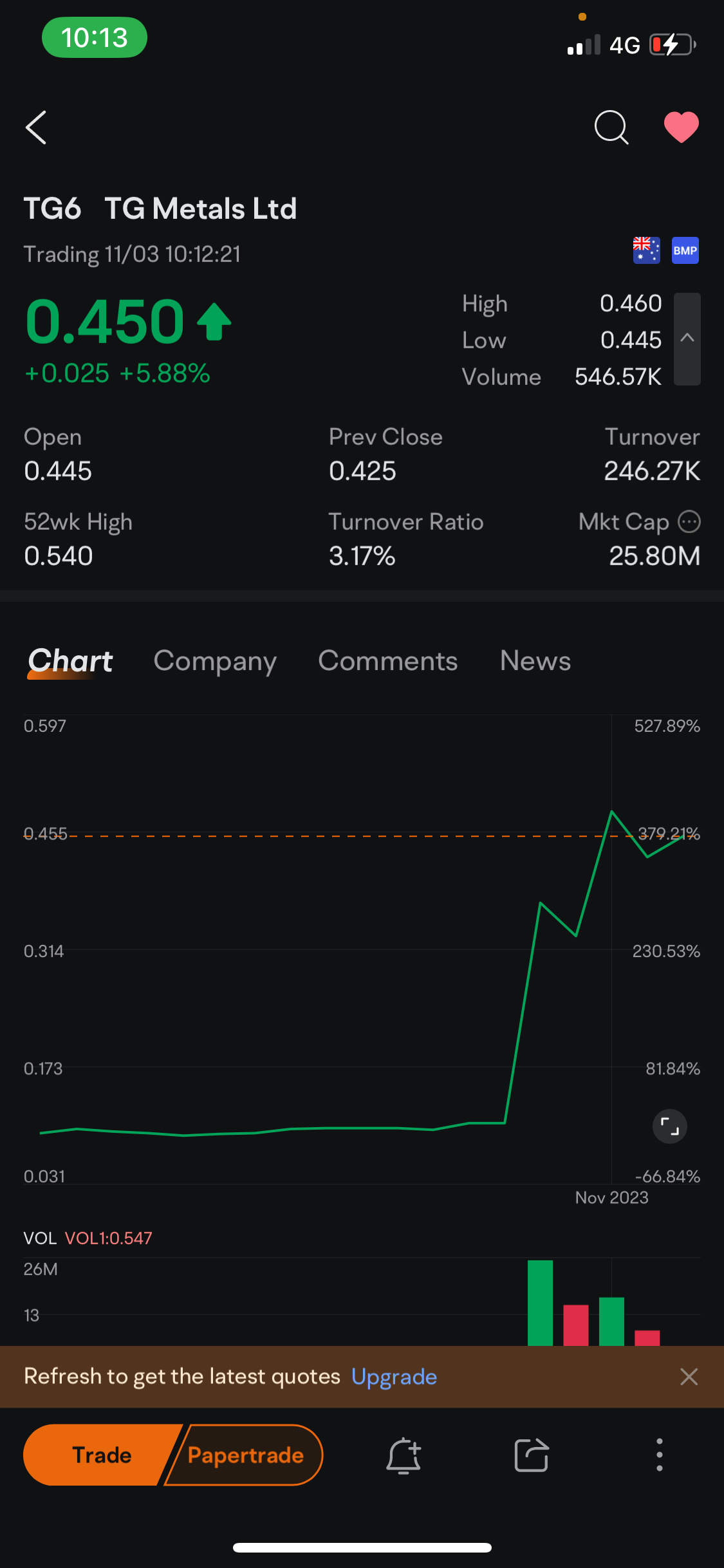 10 minutes before TG6 Rally takeover 0.500$ up to 0.550$