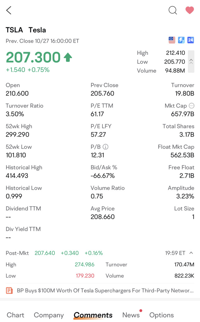 Post market high and low price was this correct?