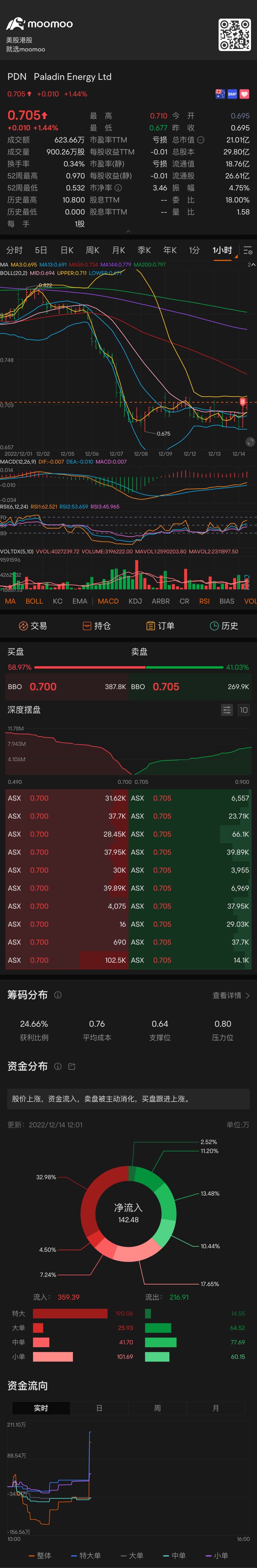 あなたを強気に支持しています👍 $Paladin Energy Ltd (PDN.AU)$