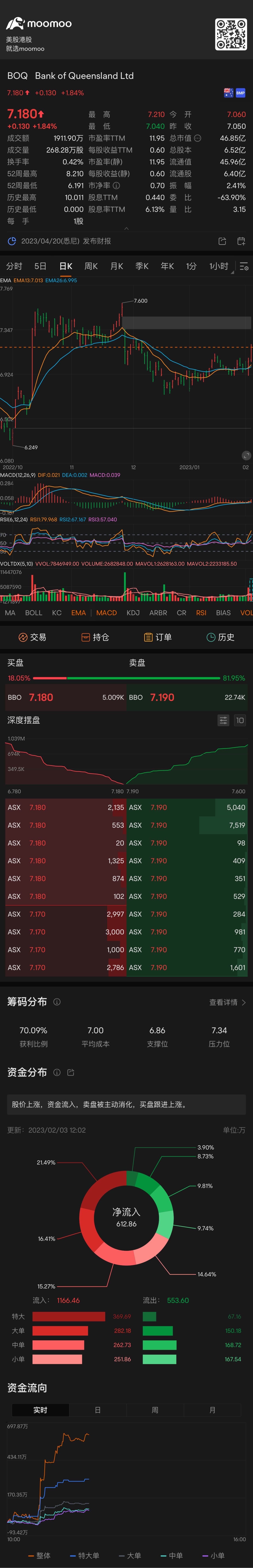 向上向上[耶] $Bank of Queensland Ltd (BOQ.AU)$